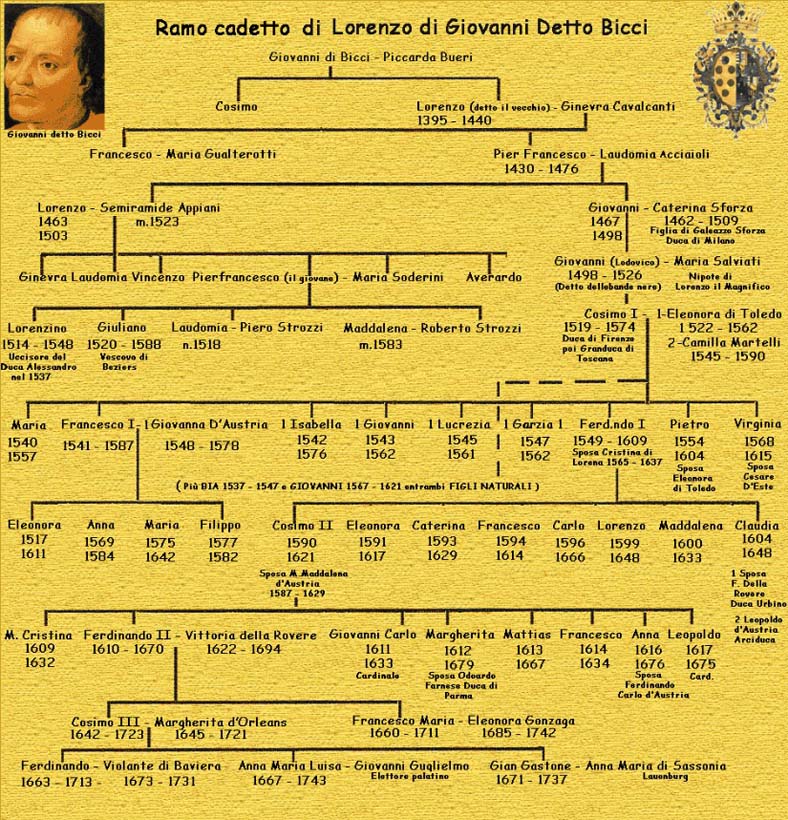 Medici - Albero genealogico, ramo cadetto