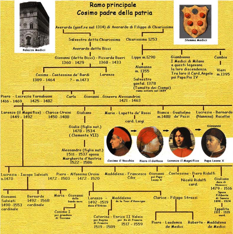 Medici - Albero genealogico, ramo principale
