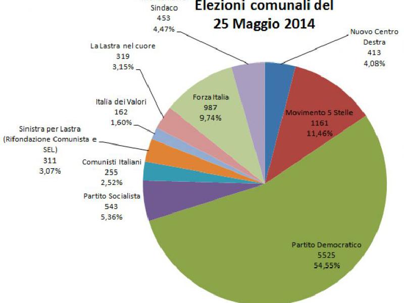 Consultazione elettorale comunale 2014/19