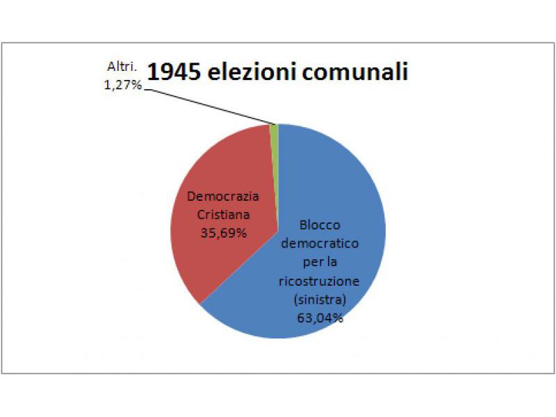 Consultazione elettorale comunale 1945/51