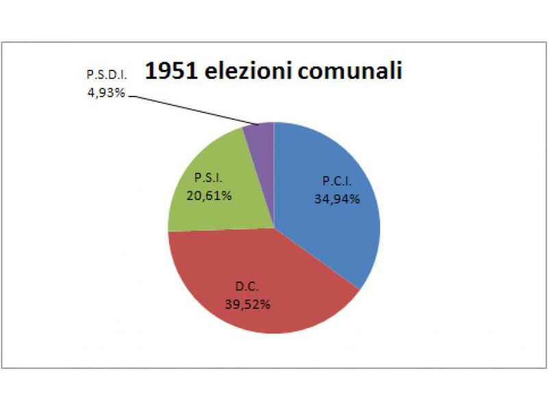 Consultazione elettorale comunale 1951/56
