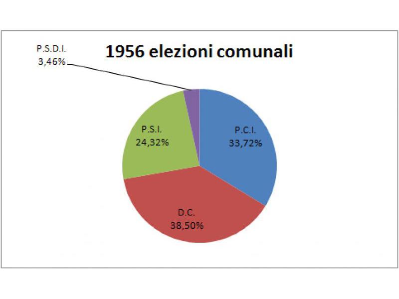 Consultazione elettorale comunale 1956/61