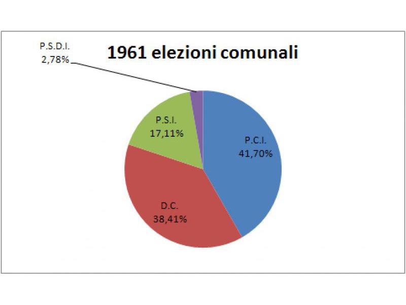 Consultazione elettorale comunale 1961/65