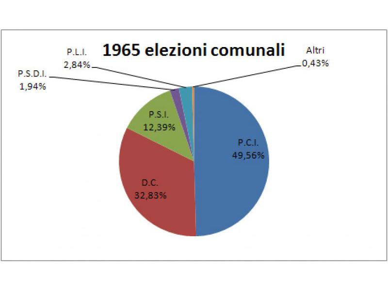 Consultazione elettorale comunale 1965/70