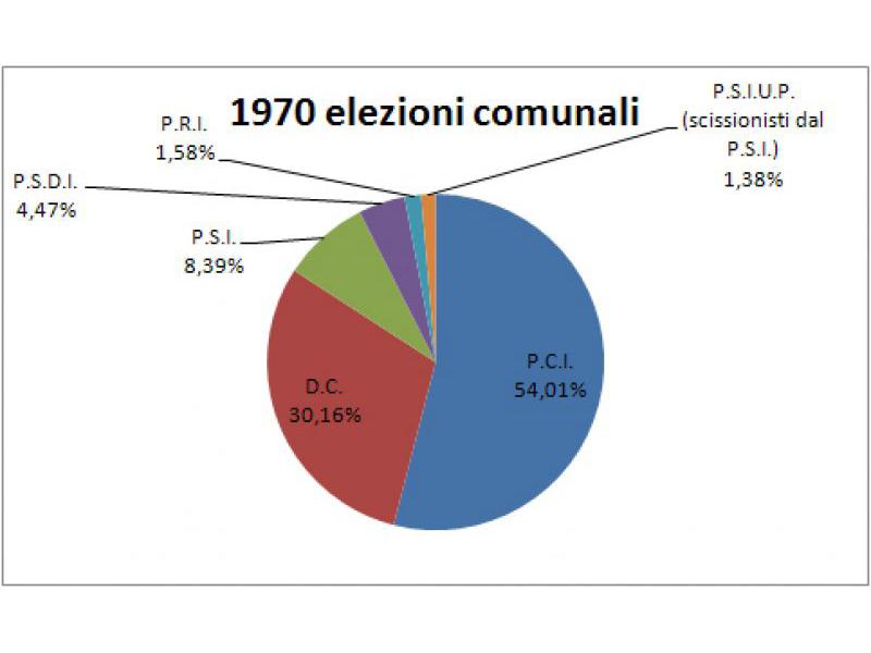 Consultazione elettorale comunale 1970/75
