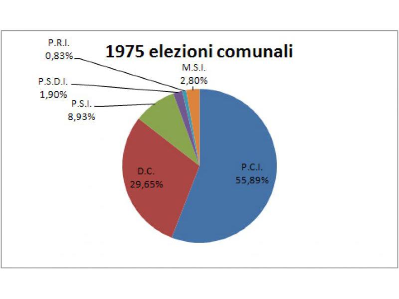 Consultazione elettorale comunale 1975/80