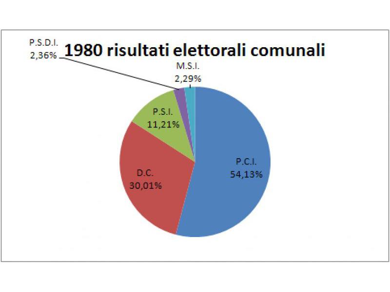 Consultazione elettorale comunale 1980/85