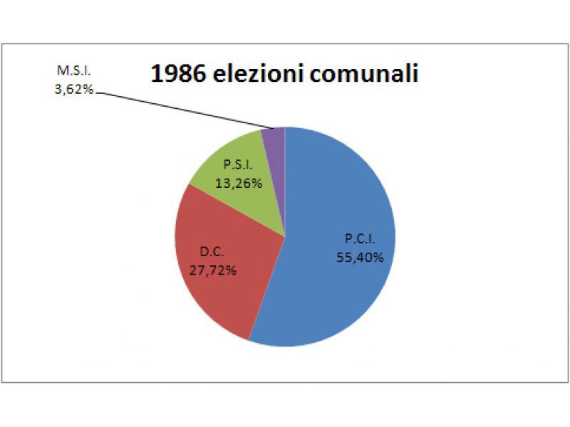 Consultazione elettorale comunale 1985/91