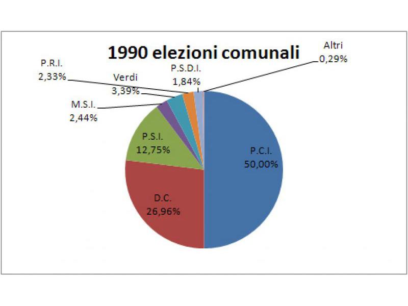 Consultazione elettorale comunale 1990/95