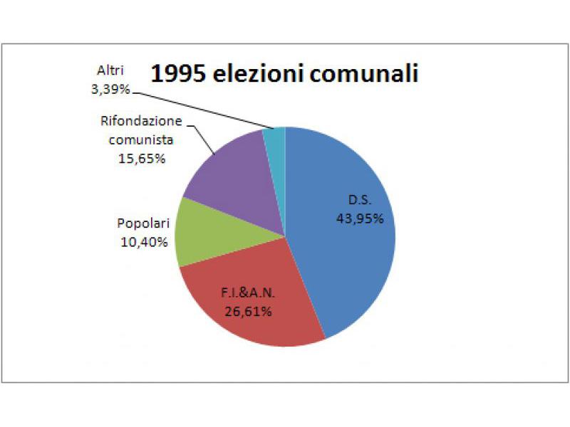 Consultazione elettorale comunale 1995/99