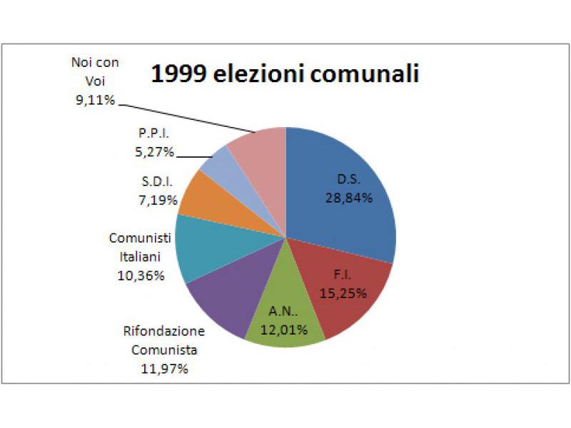 Consultazione elettorale comunale 1999/04