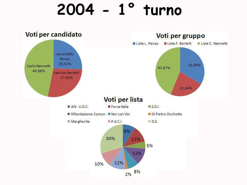 Consultazione elettorale comunale 2004/08