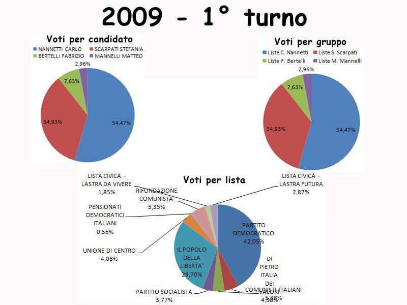 Consultazione elettorale comunale 2009/14