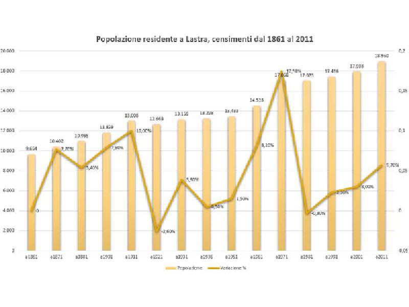 Popolazione residente a Lastra, censimenti dal 1861 AL 2011. (anno 1891 non effettuato)