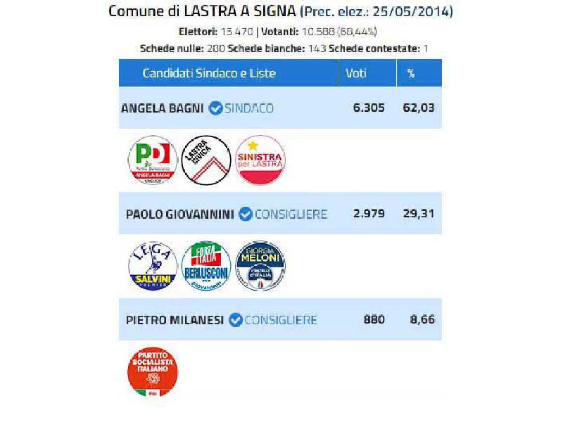 Consultazione elettorale comunale 2019/24
