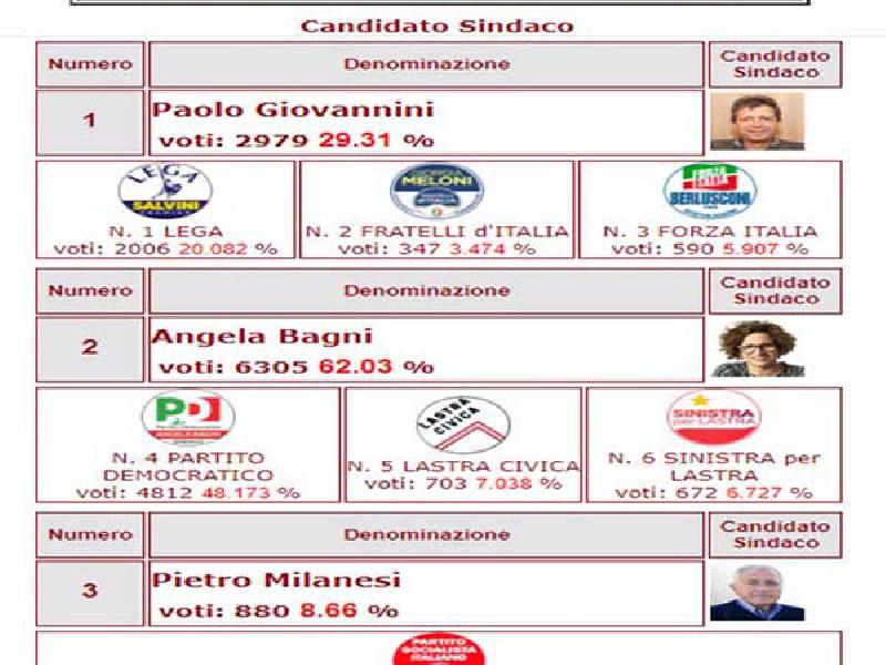 Quantità voti e percentuali per lista  nelle elezioni amministrative del 26 maggio 2019 a Lastra a Signa