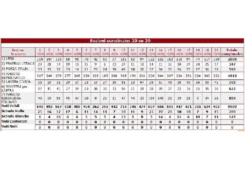 Consultazione elettorale comunale 2019/24