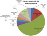 Percentuali ottenute dalle varie liste di candidati