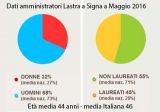 Dati amministratori Lastra, Maggio 2016