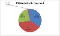 Consultazione elettorale comunale<br>anno 1956