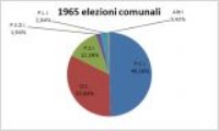 Consultazione elettorale comunale<br>anno 1965