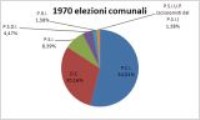 Consultazione elettorale comunale<br>anno 1970