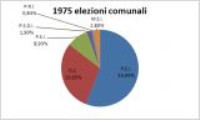 Consultazione elettorale comunale<br>anno 1975