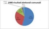 Consultazione elettorale comunale<br>anno 1980