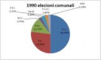 Consultazione elettorale comunale<br>anno 1990