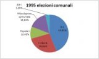Consultazione elettorale comunale<br>anno 1995