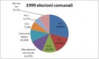 Consultazione elettorale comunale<br>anno 1999